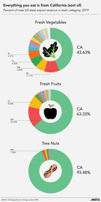 What happens to the nation’s food supply in the event of a California crisis?